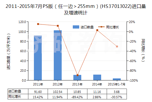 2011-2015年7月PS版（任一邊＞255mm）(HS37013022)進口量及增速統(tǒng)計